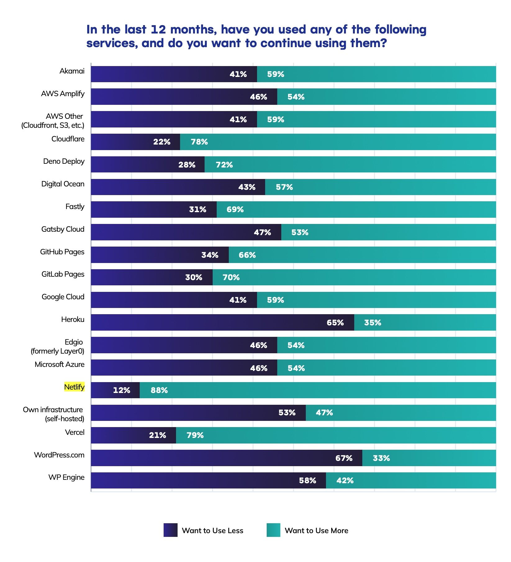 88% of Netlify customers want to use Netlify more. 79% of Netlify customers want to use Vercel more.