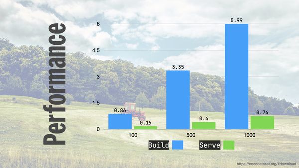 Performance chart, 100 images build in 0.86s serve in 0.16s, 500 images build in 3.35s serve in 0.4s, 1000 images build in 5.99s serve in 0.74s.