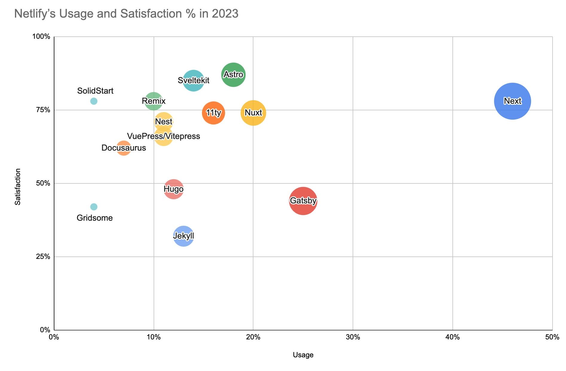 Next.js is the clear winner here. A cluster of Nuxt, Astro, 11ty, and Sveltekit all sit together with high scores and similar usage. Gatsby is an outlier with large usage but low satisfaction.