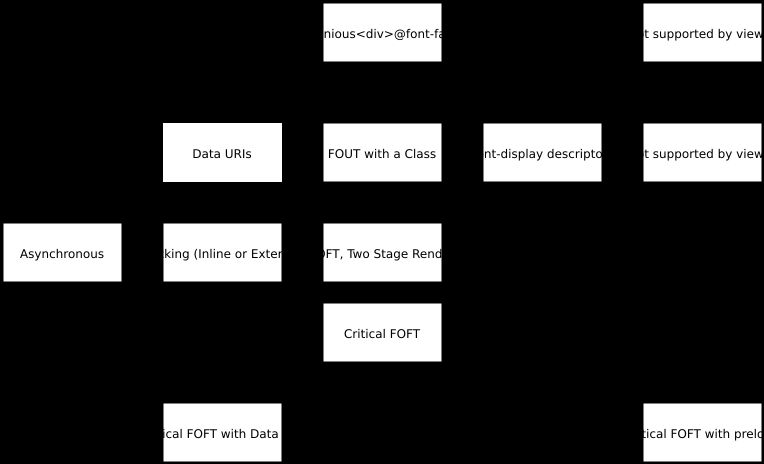 A diagram describing the relationship between the font loading strategies