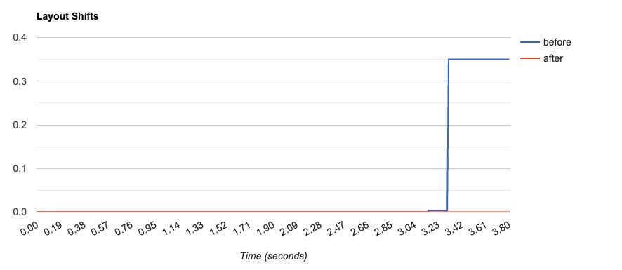 Graph of Layout Shifts: previous has .35 and new has 0