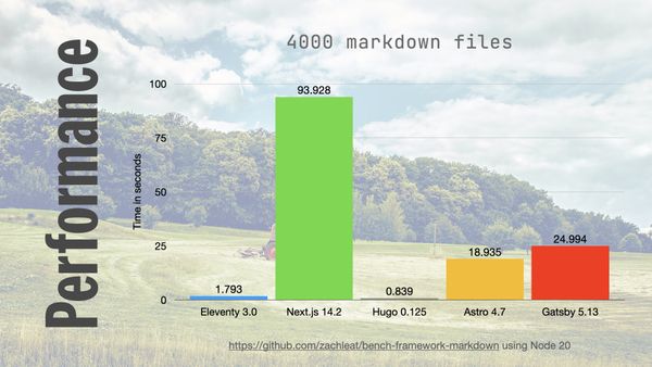 Performance comparison 4000 markdown files from smallest to largest, Hugo 0.8s 11ty 1.7s Astro 18.9s Gatsby 24.9s Next.js 93s