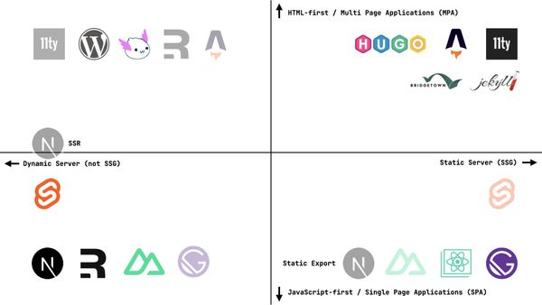A chart with two axis, vertically showing HTML-first Multi page applications versus JavaScript first Single Page applications, horizontally showing Static Server versus Dynamic Server