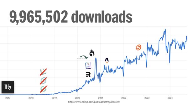 A graph of npm downloads for 11ty, showing when other site generators were introduced