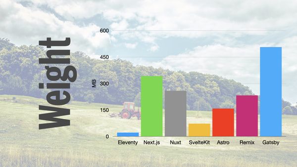 Graph showing various tools file weight, from smallest to largest, 11ty SvelteKit Astro Remix Nuxt Next.js Gatsby