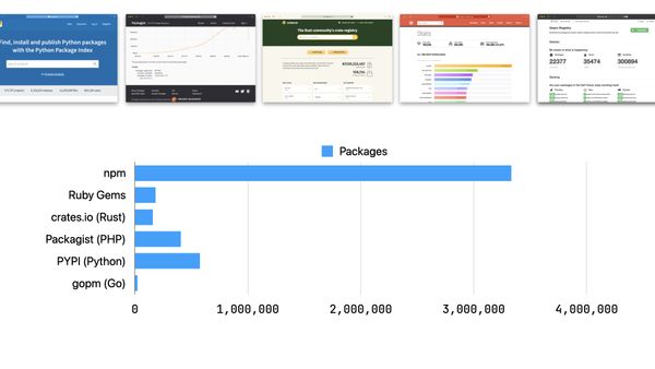 Graph showing Ruby Gems, crates.io (Rust), Packagist (PHP), PYPI (Python) and gopm (Go) all offer about 1M packages added up.