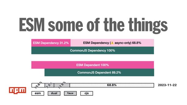 Looking at package compatibility—if things are going to include you, it’s tempting to use CommonJS . If you’re going to use other things, it’s better to be ESM.