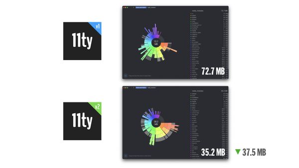 Eleventy v1 was 72.7MB of node_modules, v2 was 35.2MB