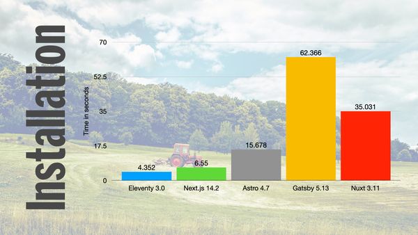 11ty v3 installation time comparison from smallest to largest, 11ty Next.js Astro Nuxt Gatsby