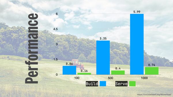 Performance chart, 100 images build in 0.86s serve in 0.16s, 500 images build in 3.35s serve in 0.4s, 1000 images build in 5.99s serve in 0.74s.