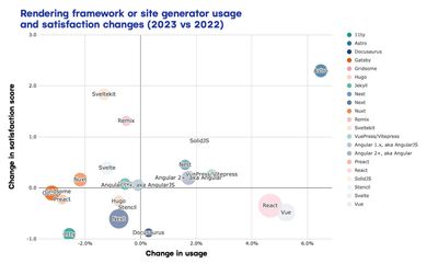 This chart shows Astro’s stellar growth this year, the runaway winner for increased satisfaction and usage. Next and 11ty are shown in the bottom left corner, losing usage and satisfaction