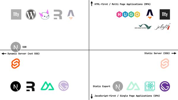 A chart with two axis, vertically showing HTML-first Multi page applications versus JavaScript first Single Page applications, horizontally showing Static Server versus Dynamic Server