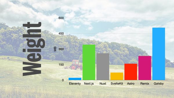 Graph showing various tools file weight, from smallest to largest, 11ty SvelteKit Astro Remix Nuxt Next.js Gatsby