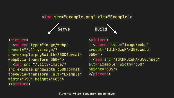 Image example showing <img> to <picture> with two image format outputs