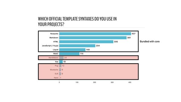 Eleventy v3 is dropping some node_modules weight through our community survey results. Handlebars, Pug, Mustache, EJS, and Haml are all unpopular template syntaxes and we’ll move these into plugin-land.