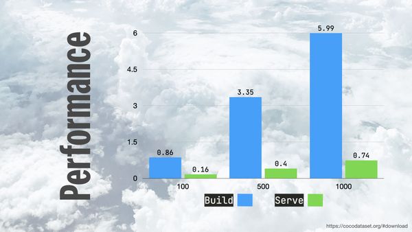 Graph of build versus serve performance for Eleventy Image