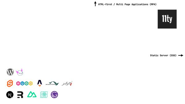 The 11ty logo is shown to the top right, maximizing HTML-first and Static Server
