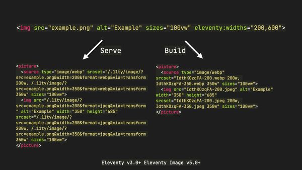 Image example showing <img> to <picture> with two image formats and two width outputs.