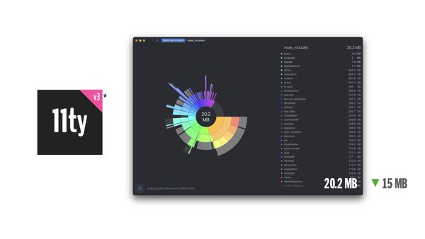 Eleventy v3 is currently 20.2MB of node_modules