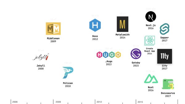 A logo cloud of site generators from 2008 to 2017