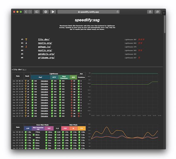 A very zoomed out screenshot of Speedlify