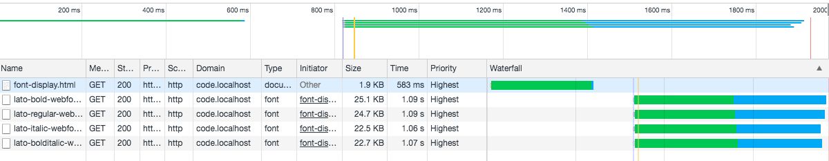 font-display: swap Screenshot of Devtools Network Tab, 1 HTML request and 4 Web Font requests loading in parallel