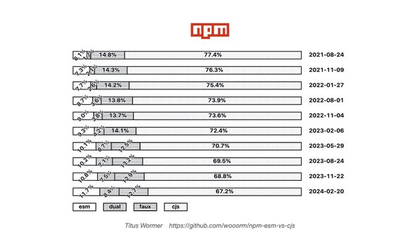 A chart of ESM usage on npm, 67.2% CommonJS, 12.7% Faux, 8.4% Dual, 11.7% ESM (as of 2024-02-20)