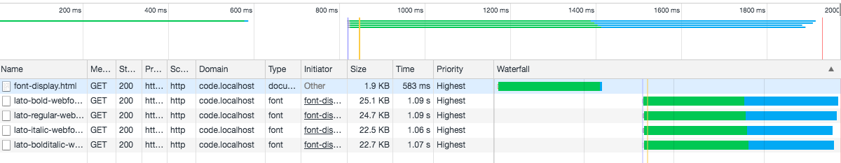 font-display: swap Screenshot of Devtools Network Tab, 1 HTML request and 4 Web Font requests loading in parallel