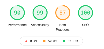 gatsbyjs.org Lighthouse Score for Mobile, Performance score of 90