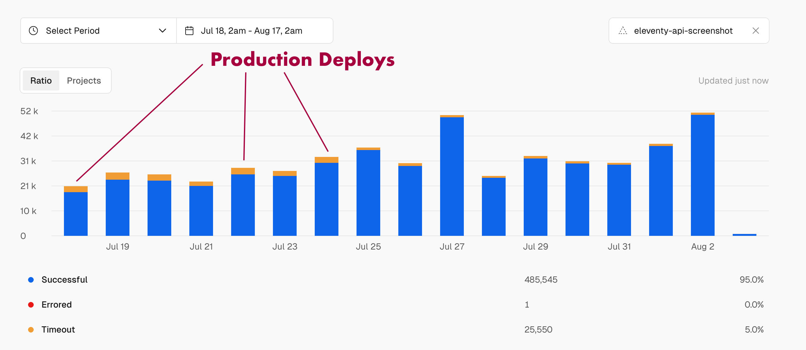 Bar graph of serverless invocations on Vercel, showing invocation counts did not decrease over time