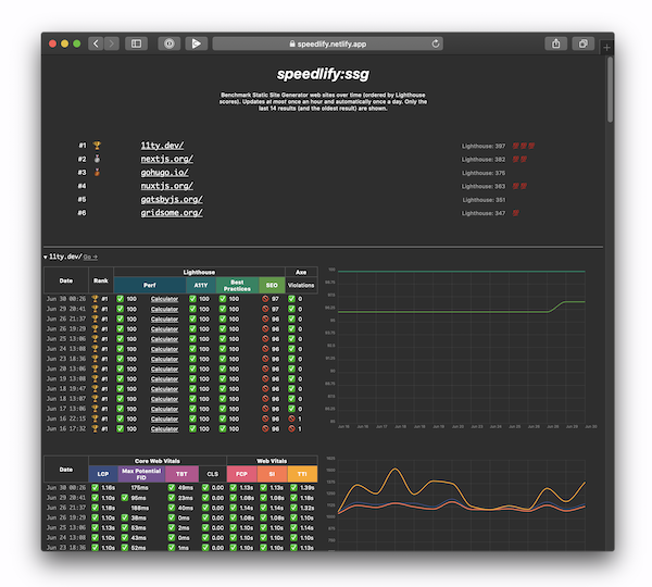 A very zoomed out screenshot of Speedlify